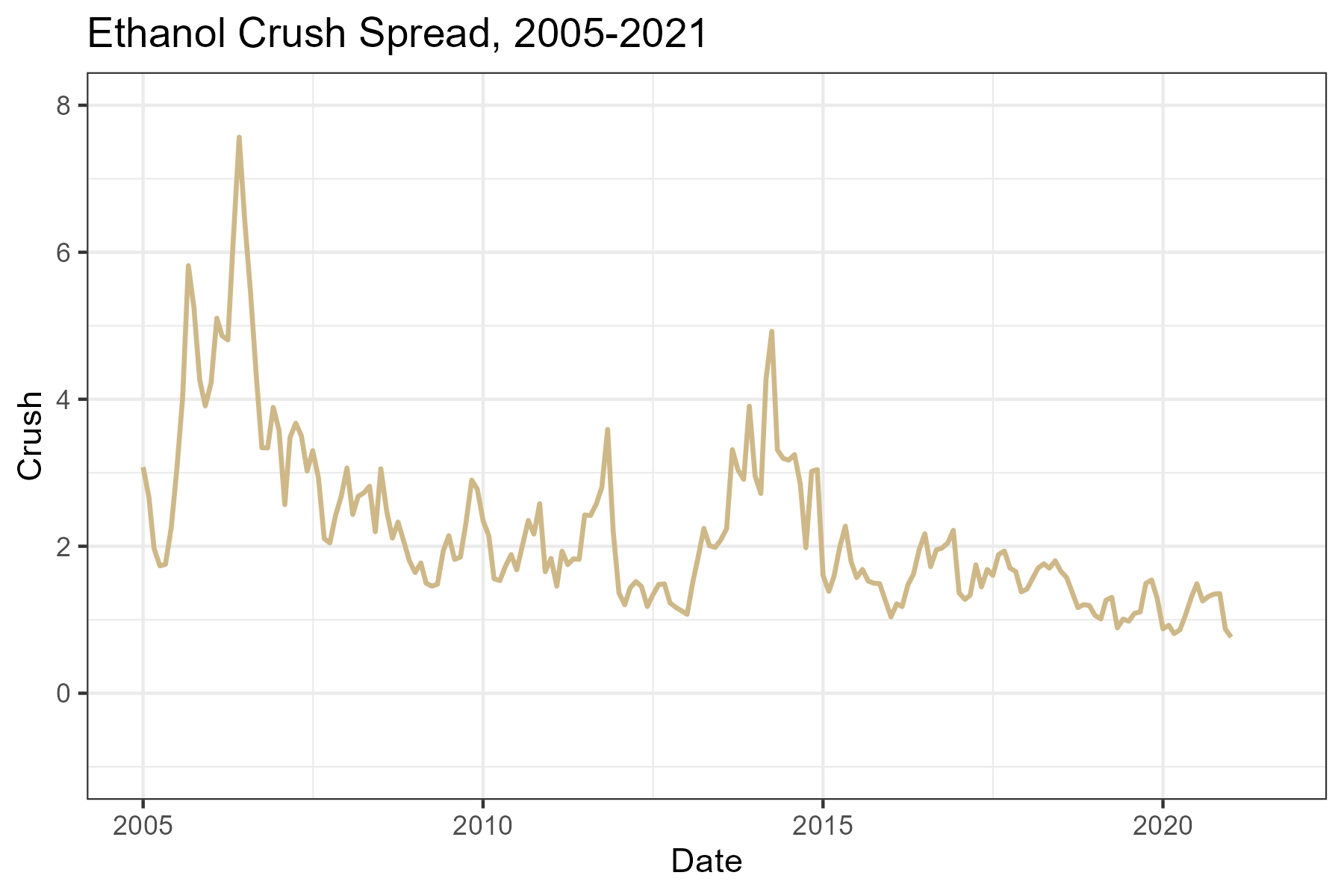 Figure 6: Ethanol Crush Spread